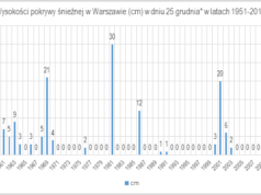 Czy bezśnieżne święta Bożego Narodzenia są u nas czymś nadzwyczajnym?