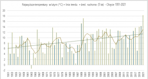 18,3°C to nowy rekord największego zimowego ciepła w Warszawie