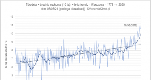 Temperatura (średnia roczna) w Warszawie w latach 1778-2020