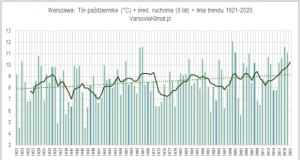 Przebieg temperatury października w stuleciu 1921-2020