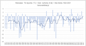 Przebieg temperatury stycznia w stuleciu 1922-2021