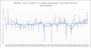 Przebieg temperatury w dniu 31 grudnia w okresie 1922-2021