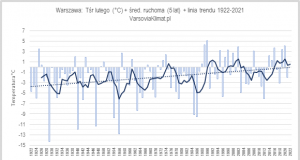 Przebieg temperatury lutego w stuleciu 1922-2021