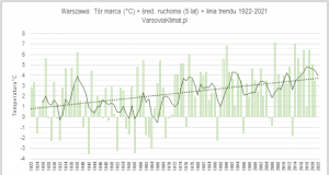 Przebieg temperatury marca w stuleciu 1922-2021