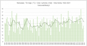Przebieg temperatury maja w stuleciu 1922-2021