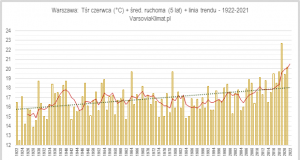 Przebieg temperatury czerwca w stuleciu 1922-2021