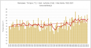 Przebieg temperatury lipca w stuleciu 1922-2021