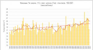 Przebieg temperatury sierpnia w stuleciu 1922-2021