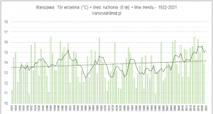 Przebieg temperatury września w stuleciu 1922-2021