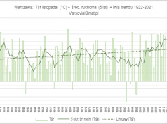 Przebieg temperatury listopada w stuleciu 1922-2021