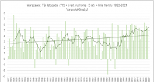Przebieg temperatury listopada w stuleciu 1922-2021