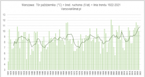 Przebieg temperatury października w stuleciu 1922-2021