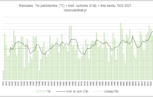 Przebieg temperatury października w stuleciu 1922-2021