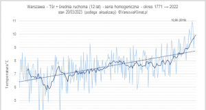 Temperatura w Warszawie w latach 1771-2022