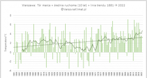 Przebieg temperatury marca w okresie 1881-2022