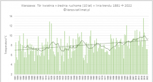Przebieg temperatury kwietnia w okresie 1881-2022