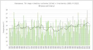 Przebieg temperatury maja w okresie 1881-2022