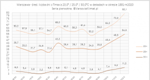 1881-2022: coraz więcej dni letnich+