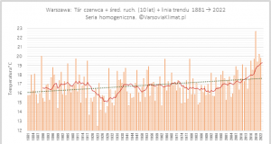 Przebieg temperatury czerwca w okresie 1881-2022
