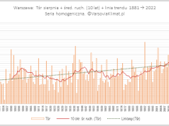 Przebieg temperatury sierpnia w okresie 1881-2022