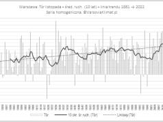 Przebieg temperatury listopada w okresie 1881-2022