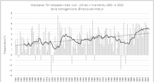 Przebieg temperatury listopada w okresie 1881-2022