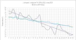 Coraz większa różnica termiczna między początkiem a końcem listopada?