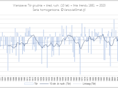 Przebieg temperatury grudnia w okresie 1881-2023