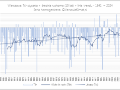 Przebieg temperatury stycznia w okresie 1841-2024