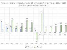 „Gdy ciepło w lutym, zimno w marcu bywa…” – (?)