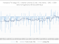 Przebieg temperatury lutego w okresie 1841-2024