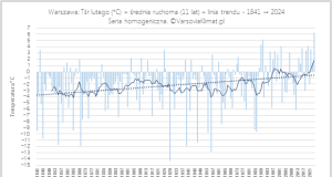 Przebieg temperatury lutego w okresie 1841-2024