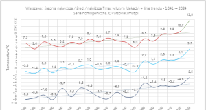 1841-2024: Przebieg Tmax lutego