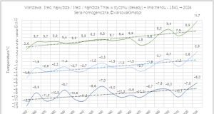 1841-2024: Przebieg Tmax stycznia