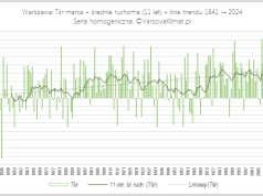Przebieg temperatury marca w okresie 1841-2024