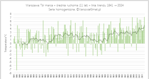 Przebieg temperatury marca w okresie 1841-2024