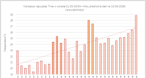 30-31 marca, 1, 8-9 kwietnia 2024: Nowe rekordy ciepła