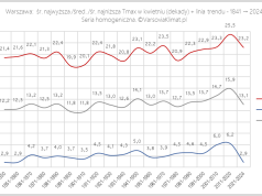 1841-2024: Przebieg Tmax kwietnia