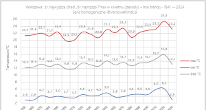 1841-2024: Przebieg Tmax kwietnia