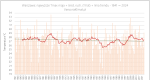 1841-2024: Przebieg Tmax maja