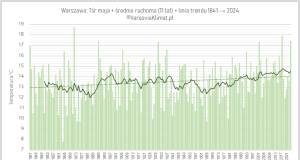 Przebieg temperatury maja w okresie 1841-2024