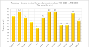 Jak bardzo ocieplają się miesiące roku?