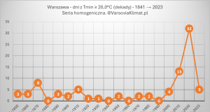 11.07.2024: Rekordowo ciepła noc (Tmin 23,4°C)