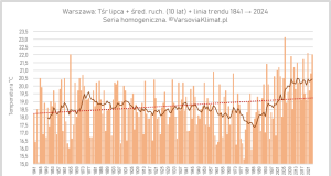 Przebieg temperatury lipca w okresie 1841-2024