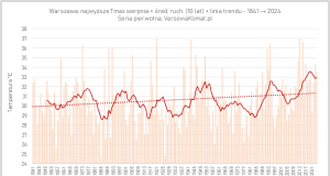 1841-2024: Przebieg Tmax sierpnia