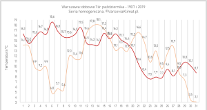 Październik 1907: rekordzista ciepłoty nie ulega