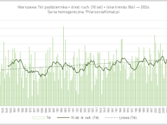 Przebieg temperatury października w okresie 1841-2024