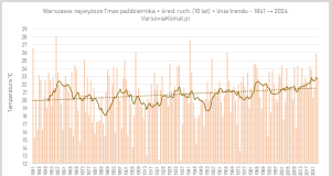 1841-2024: Przebieg Tmax października