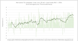 Przebieg temperatury listopada w okresie 1841-2024