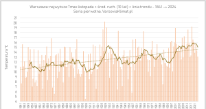 1841-2024: Przebieg Tmax listopada